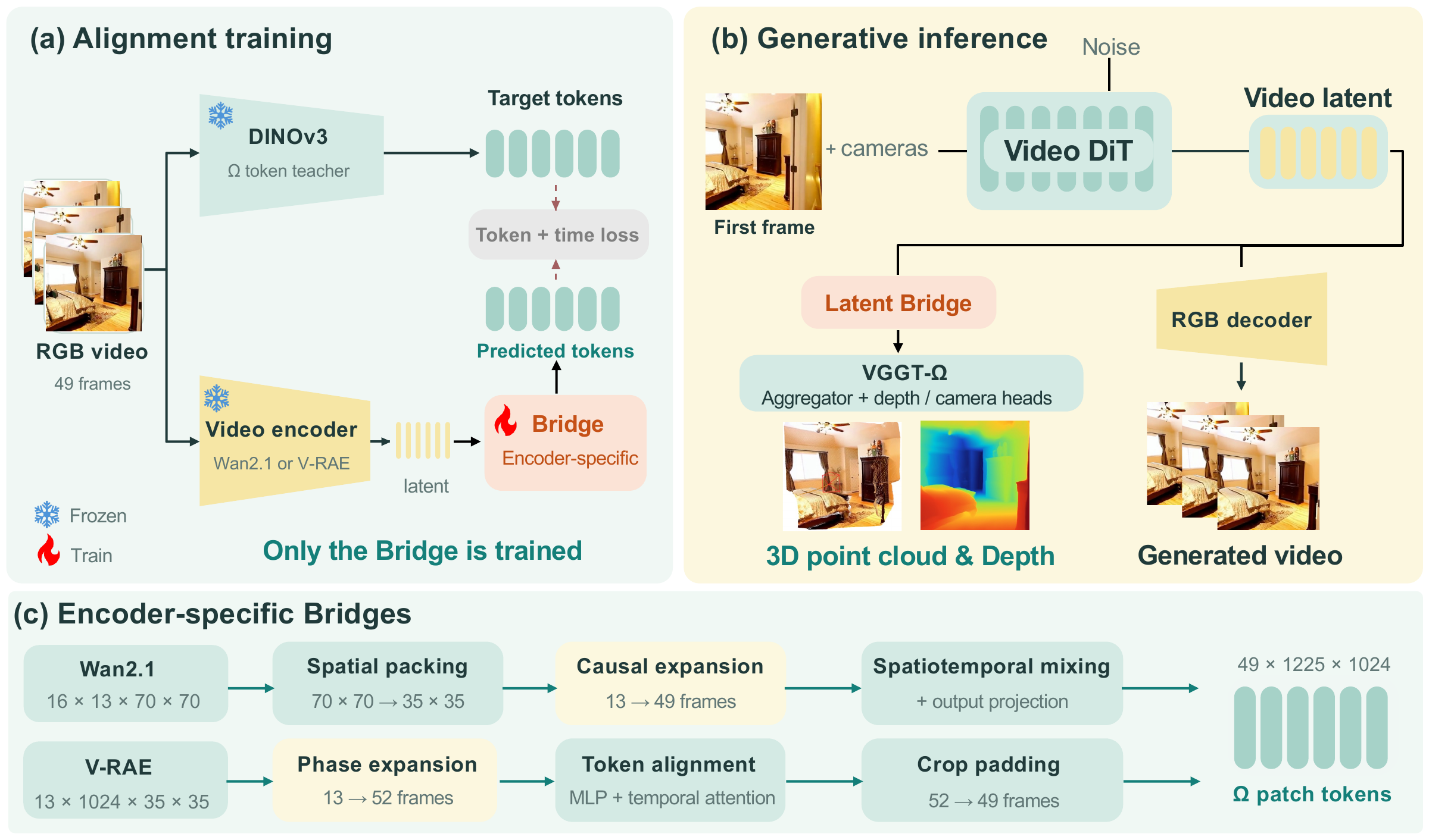 Latent Bridge | From Video Latents to 3D Geometry
